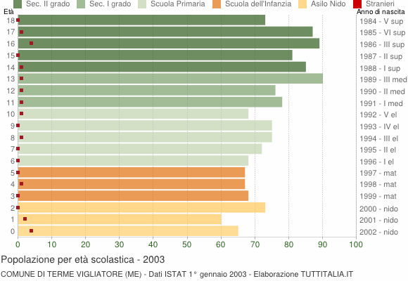 Grafico Popolazione in età scolastica - Terme Vigliatore 2003