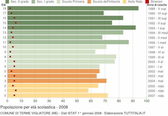 Grafico Popolazione in età scolastica - Terme Vigliatore 2008