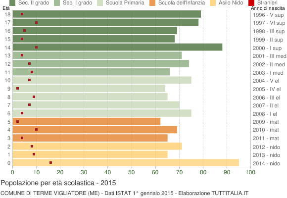 Grafico Popolazione in età scolastica - Terme Vigliatore 2015