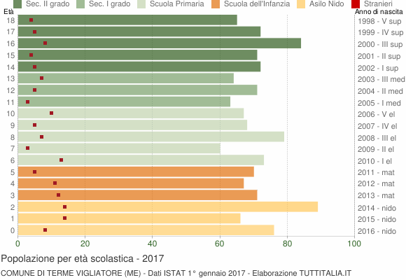 Grafico Popolazione in età scolastica - Terme Vigliatore 2017