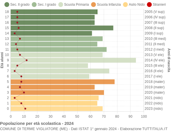 Grafico Popolazione in età scolastica - Terme Vigliatore 2024