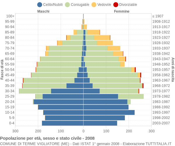 Grafico Popolazione per età, sesso e stato civile Comune di Terme Vigliatore (ME)