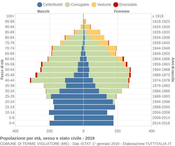 Grafico Popolazione per età, sesso e stato civile Comune di Terme Vigliatore (ME)