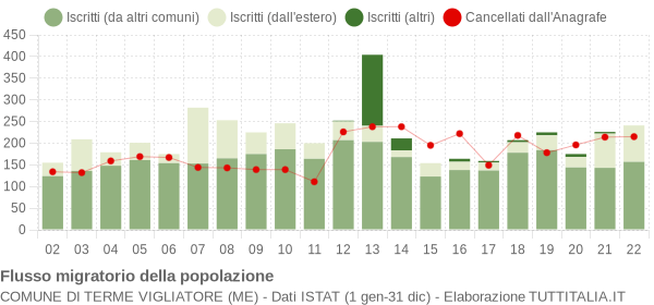 Flussi migratori della popolazione Comune di Terme Vigliatore (ME)