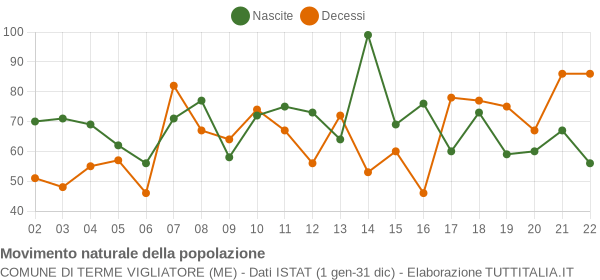 Grafico movimento naturale della popolazione Comune di Terme Vigliatore (ME)