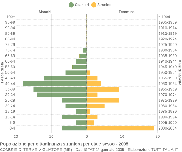 Grafico cittadini stranieri - Terme Vigliatore 2005