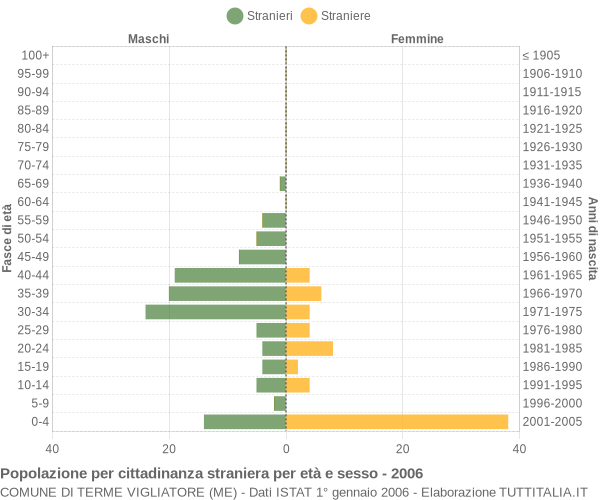 Grafico cittadini stranieri - Terme Vigliatore 2006