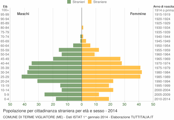 Grafico cittadini stranieri - Terme Vigliatore 2014