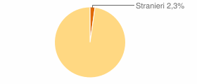 Percentuale cittadini stranieri Comune di Terme Vigliatore (ME)