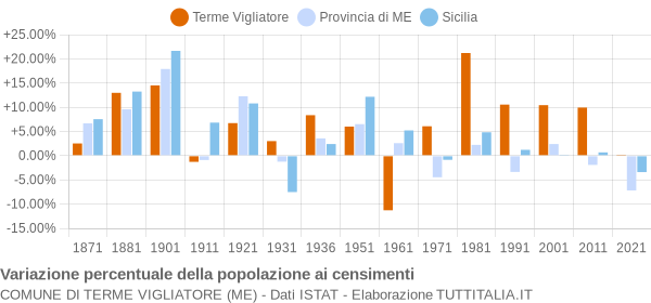 Grafico variazione percentuale della popolazione Comune di Terme Vigliatore (ME)