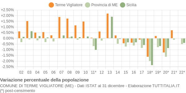 Variazione percentuale della popolazione Comune di Terme Vigliatore (ME)