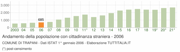 Grafico andamento popolazione stranieri Comune di Trapani