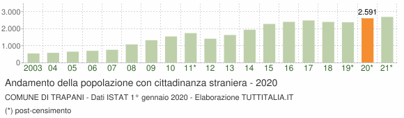Grafico andamento popolazione stranieri Comune di Trapani