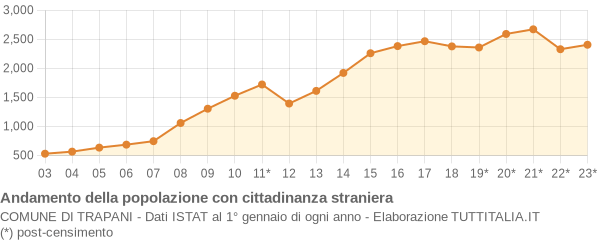 Andamento popolazione stranieri Comune di Trapani