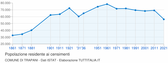 Grafico andamento storico popolazione Comune di Trapani