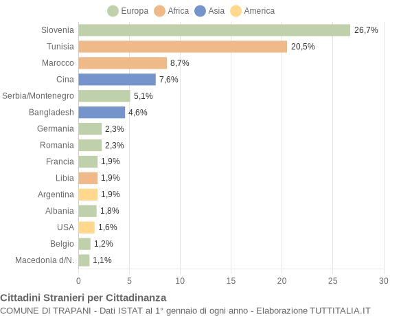 Grafico cittadinanza stranieri - Trapani 2004