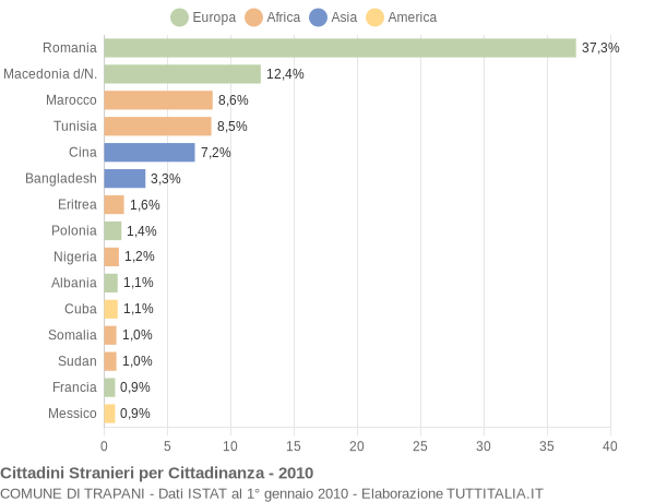 Grafico cittadinanza stranieri - Trapani 2010