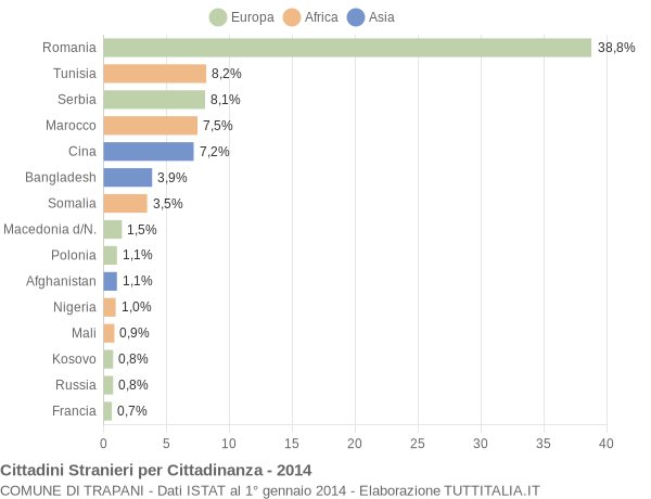 Grafico cittadinanza stranieri - Trapani 2014