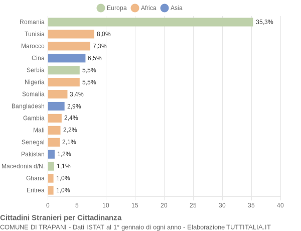 Grafico cittadinanza stranieri - Trapani 2015