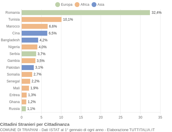 Grafico cittadinanza stranieri - Trapani 2019