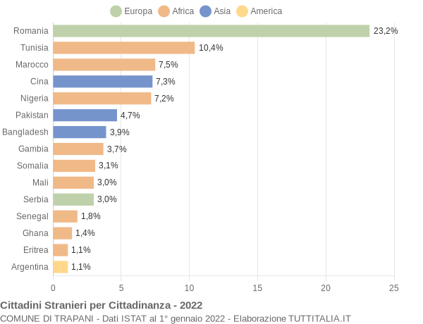 Grafico cittadinanza stranieri - Trapani 2022