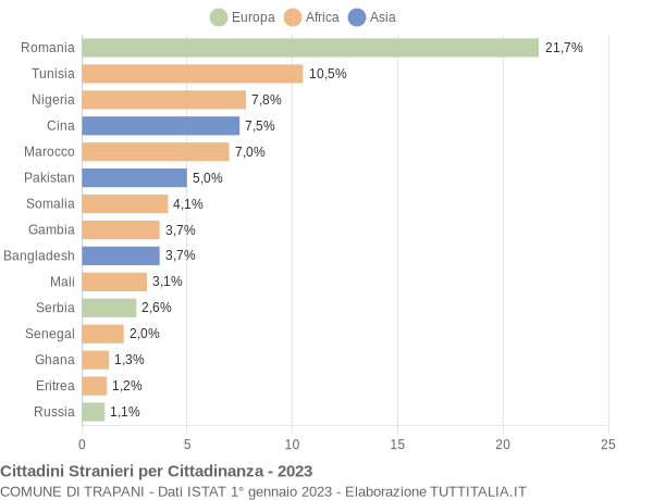 Grafico cittadinanza stranieri - Trapani 2023