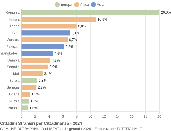 Grafico cittadinanza stranieri - Trapani 2024