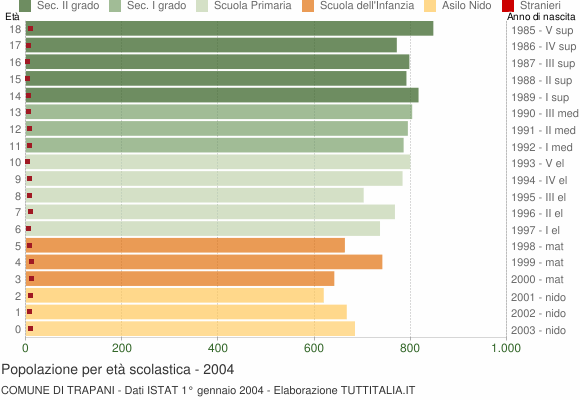 Grafico Popolazione in età scolastica - Trapani 2004