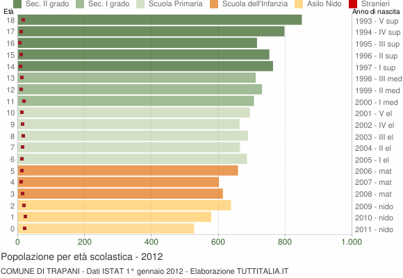 Grafico Popolazione in età scolastica - Trapani 2012