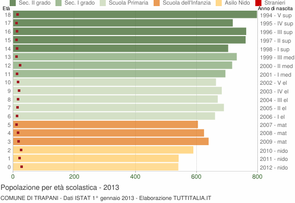 Grafico Popolazione in età scolastica - Trapani 2013