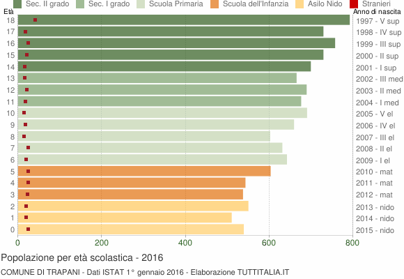 Grafico Popolazione in età scolastica - Trapani 2016