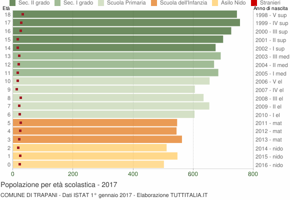 Grafico Popolazione in età scolastica - Trapani 2017