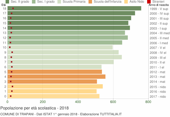 Grafico Popolazione in età scolastica - Trapani 2018