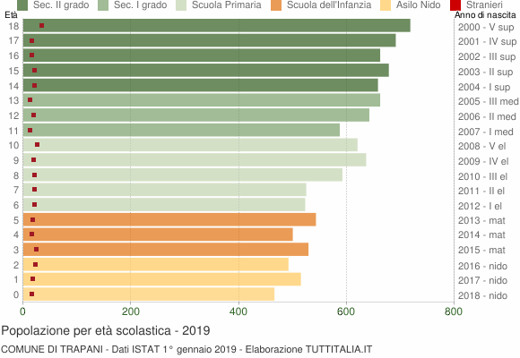 Grafico Popolazione in età scolastica - Trapani 2019