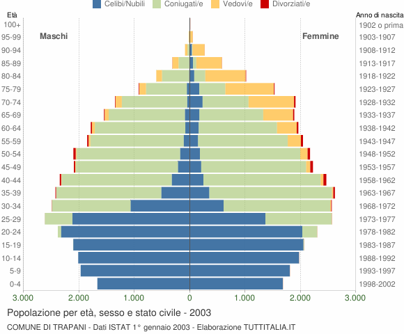 Grafico Popolazione per età, sesso e stato civile Comune di Trapani