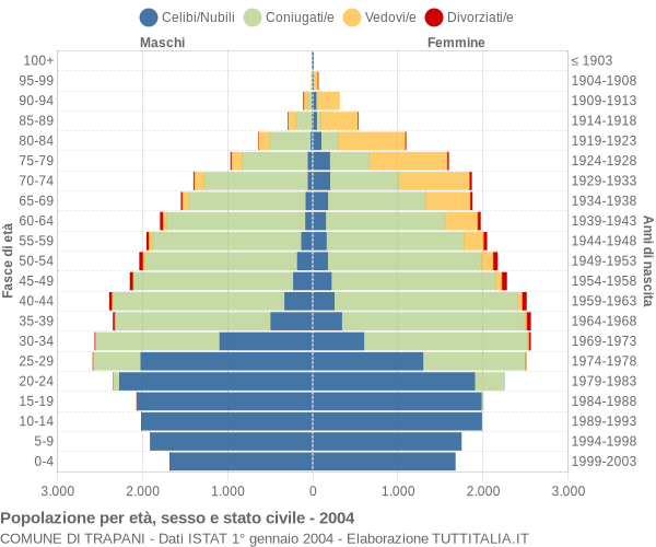 Grafico Popolazione per età, sesso e stato civile Comune di Trapani