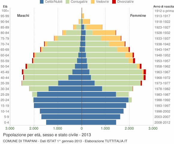 Grafico Popolazione per età, sesso e stato civile Comune di Trapani