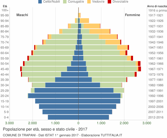 Grafico Popolazione per età, sesso e stato civile Comune di Trapani