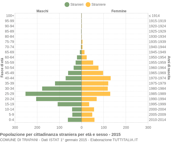 Grafico cittadini stranieri - Trapani 2015