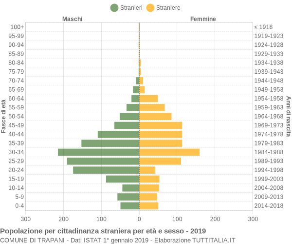 Grafico cittadini stranieri - Trapani 2019