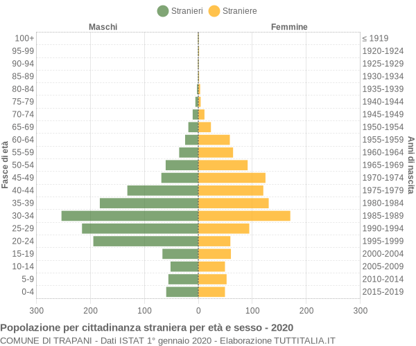 Grafico cittadini stranieri - Trapani 2020