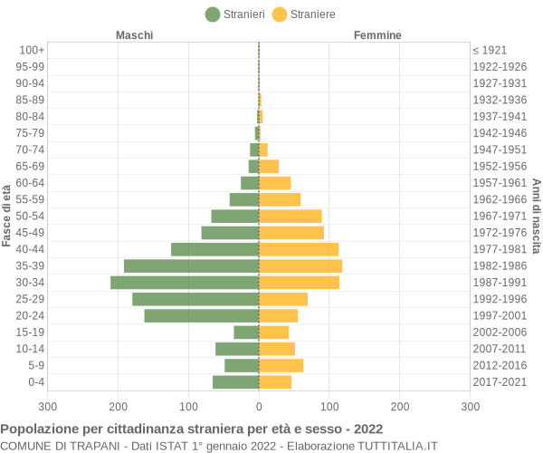 Grafico cittadini stranieri - Trapani 2022