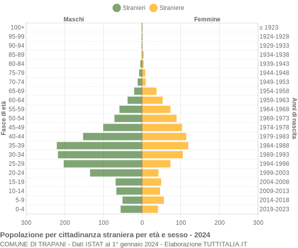 Grafico cittadini stranieri - Trapani 2024