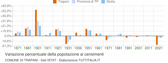 Grafico variazione percentuale della popolazione Comune di Trapani