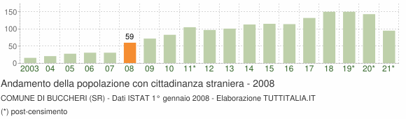 Grafico andamento popolazione stranieri Comune di Buccheri (SR)