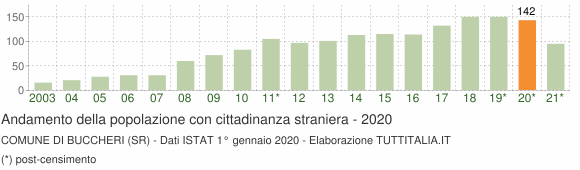 Grafico andamento popolazione stranieri Comune di Buccheri (SR)