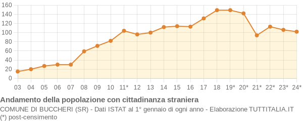 Andamento popolazione stranieri Comune di Buccheri (SR)