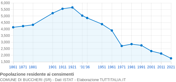 Grafico andamento storico popolazione Comune di Buccheri (SR)