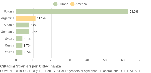 Grafico cittadinanza stranieri - Buccheri 2005