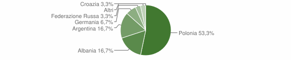 Grafico cittadinanza stranieri - Buccheri 2007